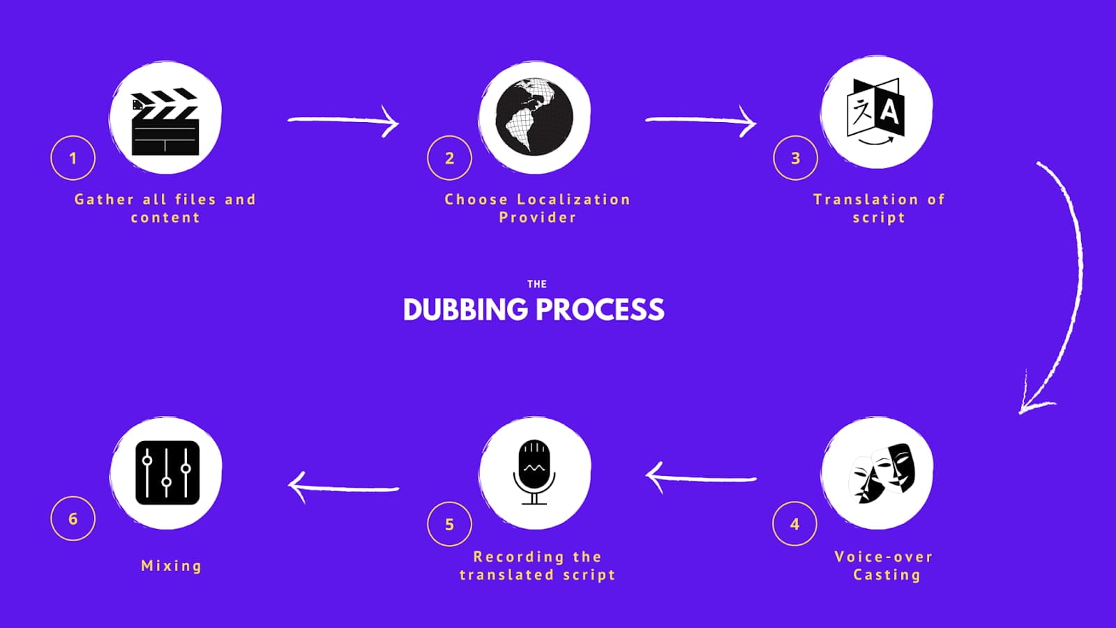 Traditional Dubbing Process